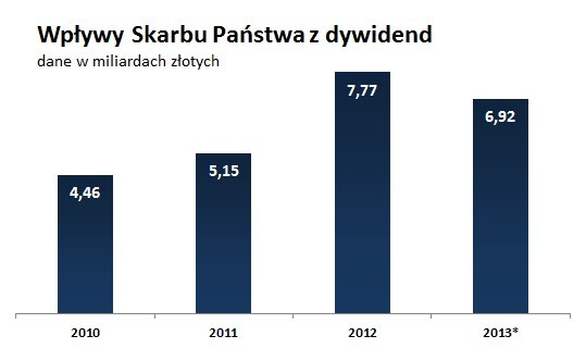 Źródło: Ministerstwo Skarbu Państwa