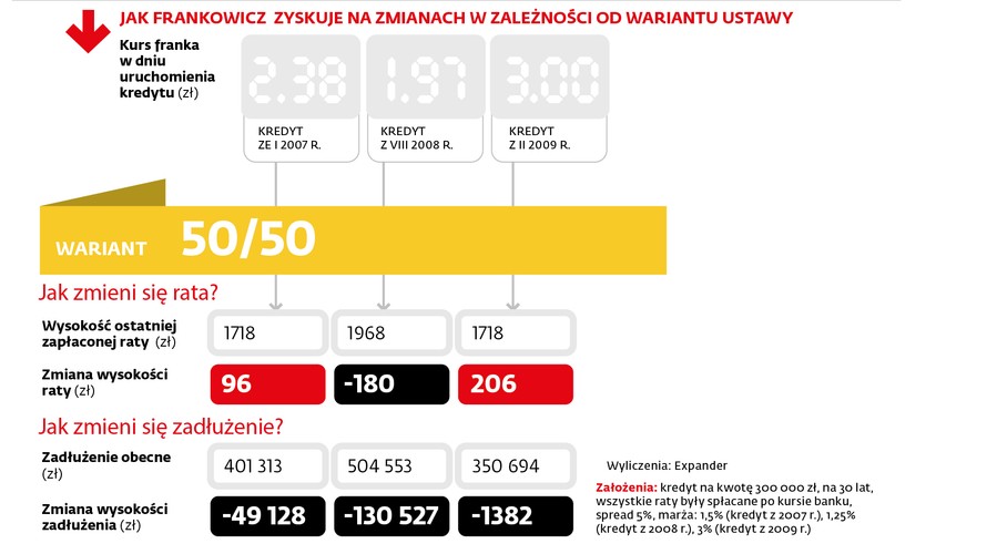 Jak wylicza Expander, wówczas podwyżka stóp procentowych już o 1 pkt proc. oznacza, że rata wraca do poziomu sprzed restrukturyzacji. Dla klientów, którzy brali kredyt po droższym kursie, np. w 2007 r., rata będzie wyższa niż przed przewalutowaniem. Oczywiście, gdy stopy ruszą w górę, będzie dotyczyło to także franka, ale warto pamiętać, że Szwajcarzy cały czas starają się osłabić walutę, czemu służą niskie stopy, więc ewentualny wzrost stóp może się zbiec z osłabieniem franka.
<br>
Na zdjęciu: Jak frankowicz zyskuje na zmianach w zależności od wariantu ustawy - wariant 50-50