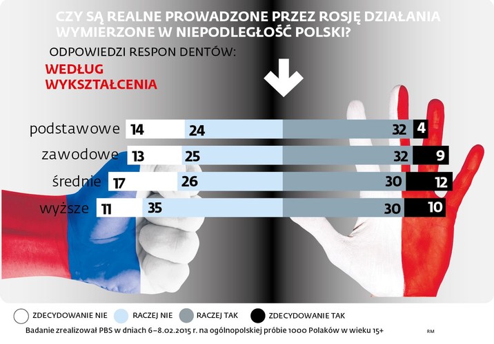 odpowiedzi respondentów: według wykształcenia