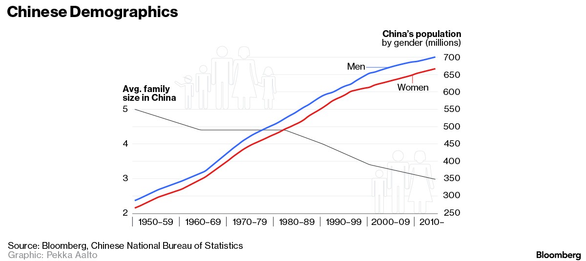 Demografia w Chinach