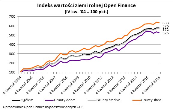 Indeks wartości ziemi rolnej