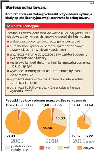 Importer zapłaci cło za licencje