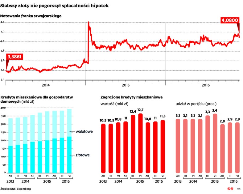 Słabszy złoty nie pogorszył spłacalności hipotek