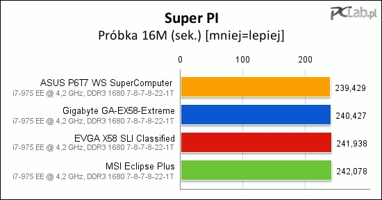 Kolejność w programie Super PI jest w zasadzie zgodna z kolejnością w testach przepustowości pamięci