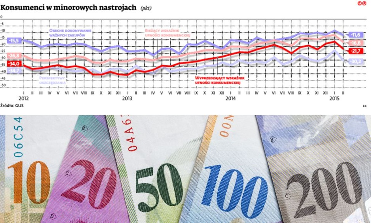 Konsumenci w minorowych nastrojach