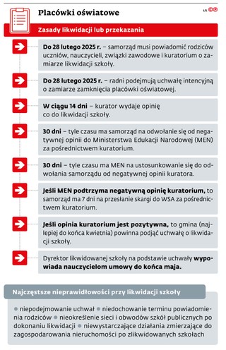 Placówki oświatowe