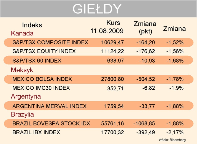 Indeksy giełdowe 11-08-2009