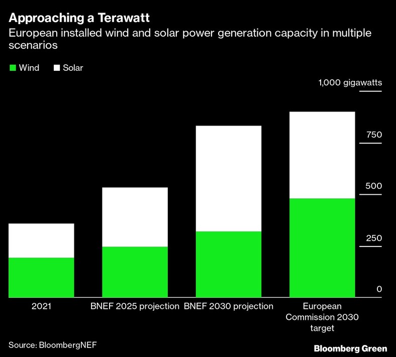 energetyka wiatrowa i słoneczna coraz bliżej terawata