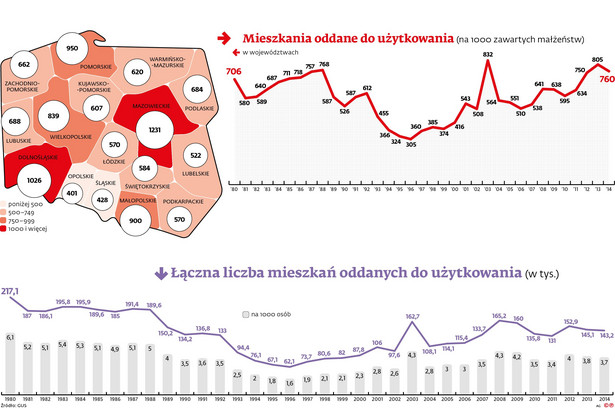 Mieszkania oddane do użytkowania