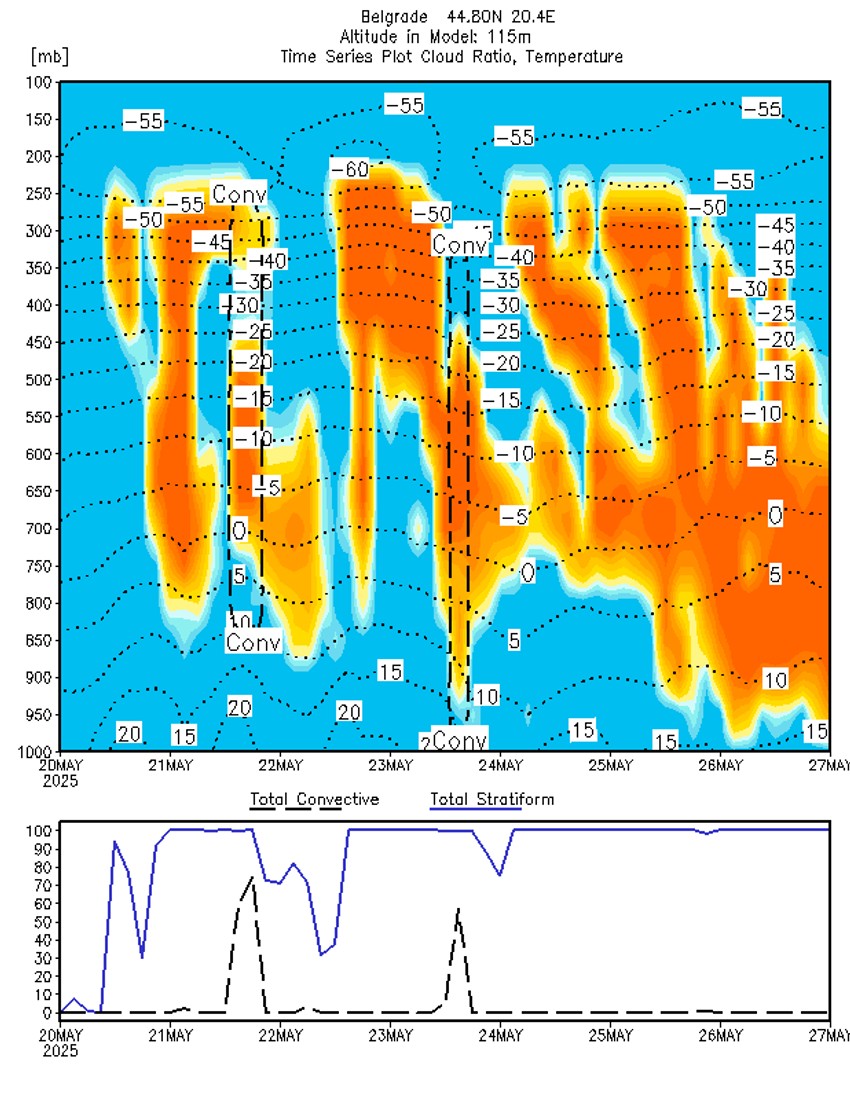 Profil oblačnosti za Beograd za narednih 7 dana