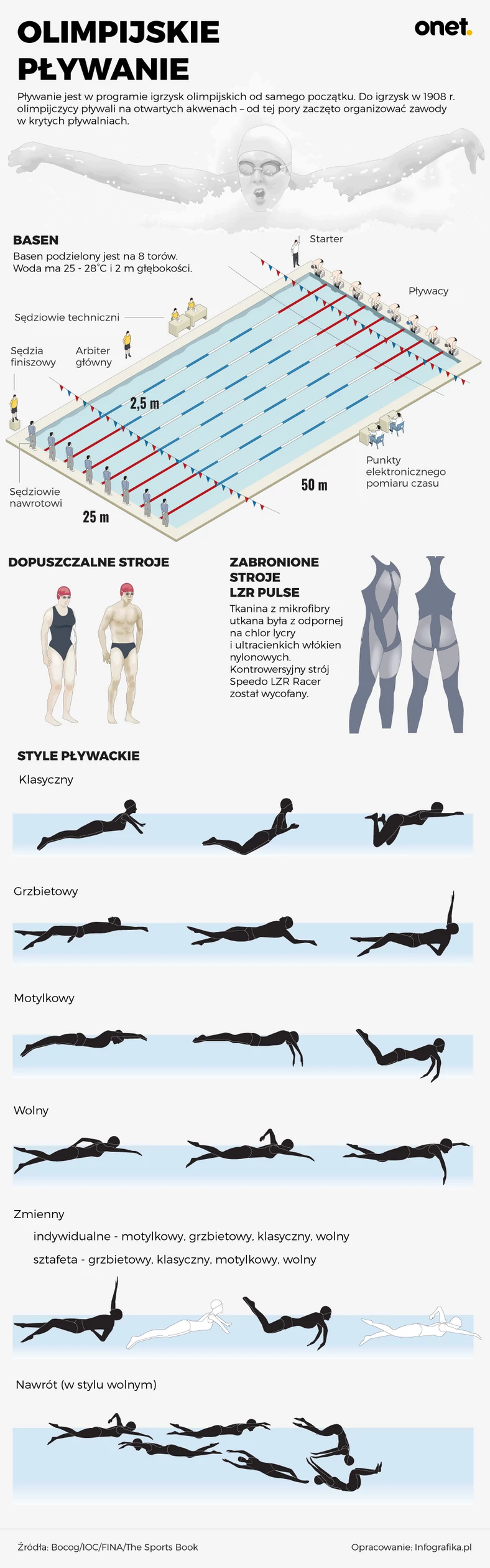 Olimpijskie pływanie - infografika