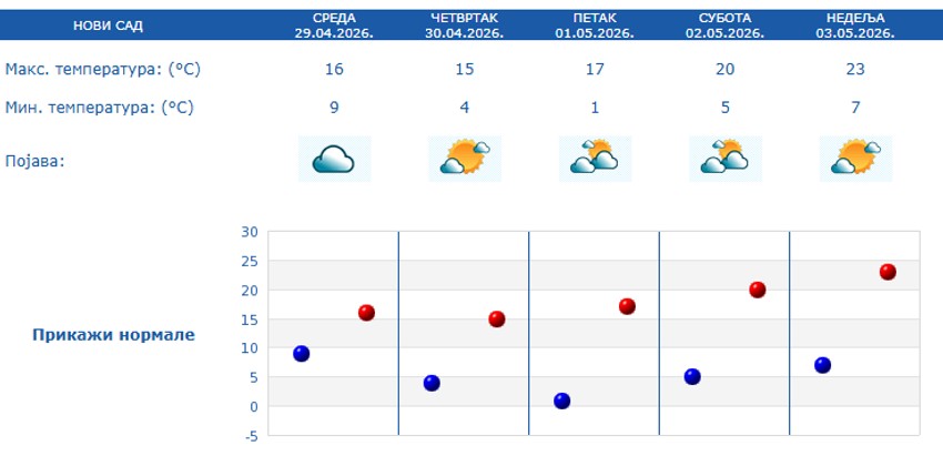 Prognoza za 5 dana, Novi Sad