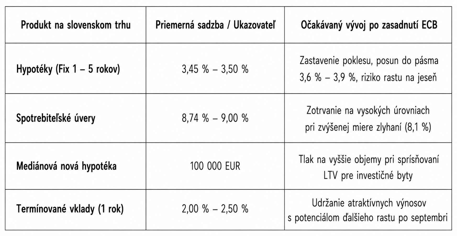 Prehľad úverových a vkladových produktov na Slovensku.