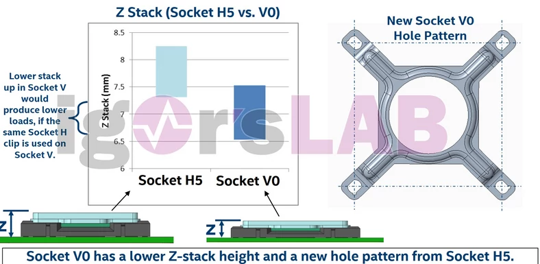 Socket H5 - LGA 1200; Socket V0 - LGA 1700