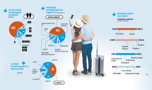Na majówkę jeździmy parami