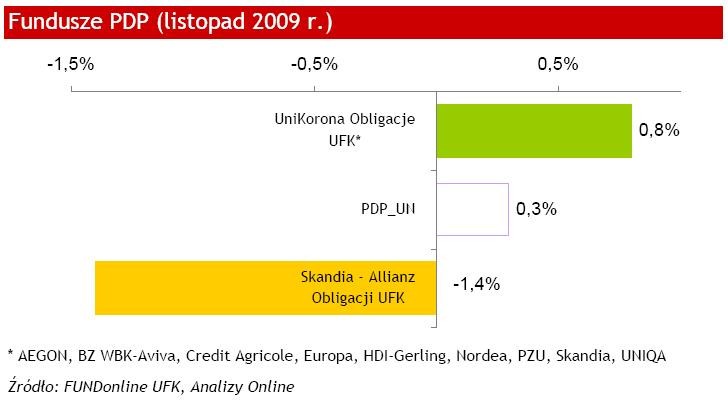 Fundusze PDP - listopad 2009