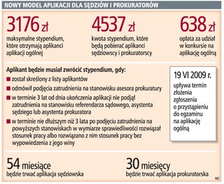 Miesięczne stypendium dla aplikanta wyniesie 4,5 tys. zł