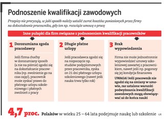 Firmy bez zwrotu kosztów szkolenia pracowników