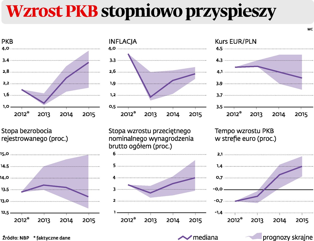 Wzrost PKB stopniowo przyspieszy