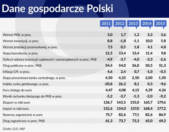 W ostatnich pięciu latach polska gospodarka, mimo wyraźnego spowolnienia w porównaniu z okresem sprzed 2008 roku, rozwijała się najszybciej spośród gospodarek grupy V4. W ciągu pięciu lat urosła o 15,7 proc., gospodarka słowacka o 12,4 proc., węgierska o 8,8 proc., czeska o 7,2 proc. Polska uniknęła w tym okresie recesji, aczkolwiek w roku 2013 była blisko niej. <br><br>

Największym problemem makroekonomicznym są niestabilne finanse publiczne. Dług publiczny rośnie z każdym rokiem nie tylko w liczbach bezwzględnych, ale także w relacji do PKB. Obniżka długu jaka nastąpiła w roku 2014 wynikała z przejęcia przez państwo oszczędności OFE.