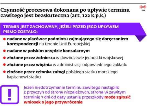 Czynność procesowa dokonaana po upływie terminu zawiłego jest bezskuteczna (art. 122 k.p.k)