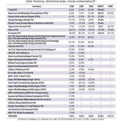 Fundusze: absolutna stopa zwrotu nie taka pewna (ranking zysków)