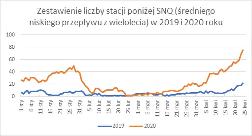 Pomarańczowa linia oznacza 2020 rok. Jest dużo gorzej niż 12 miesięcy temu / dane: IMGW