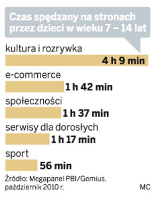 Internet wciąga nieletnich heavy userów - zobacz kim są i ile czasu spędzają w sieci