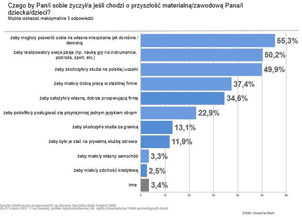 Polacy o przyszłości materialnej i zawodowej dzieci