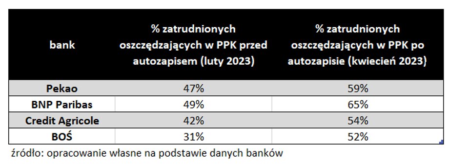 W związku z marcowym autozapisem do PPK odsetek pracowników banków uczestniczących w rządowym programi przekroczył 50 proc., ale nie są to wyniki na miarę oczekiwań ustawodawców.