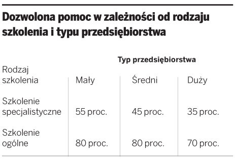 Dozwolona pomoc w zależności od rodzaju szkolenia i typu przedsiębiorstwa