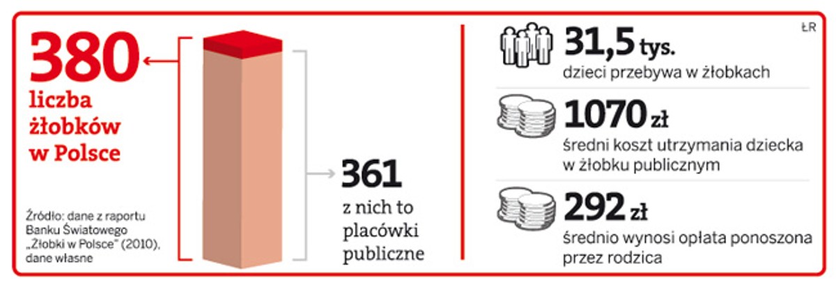 Żłobek nie edukuje, więc musi stosować kasę fiskalną