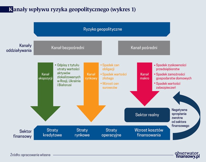 Kanały wpływu ryzyka geopolitycznego