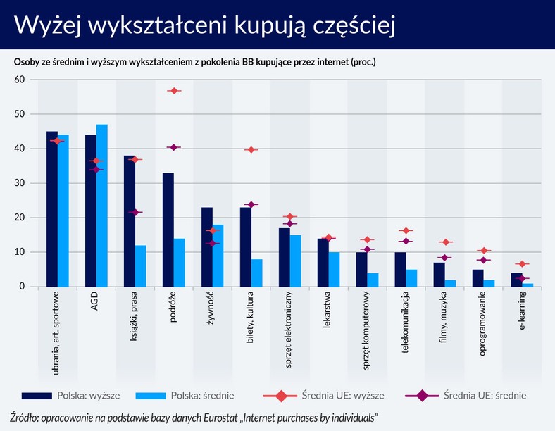 Wyżej wykształceni kupują częściej (graf. Obserwator Finansowy)