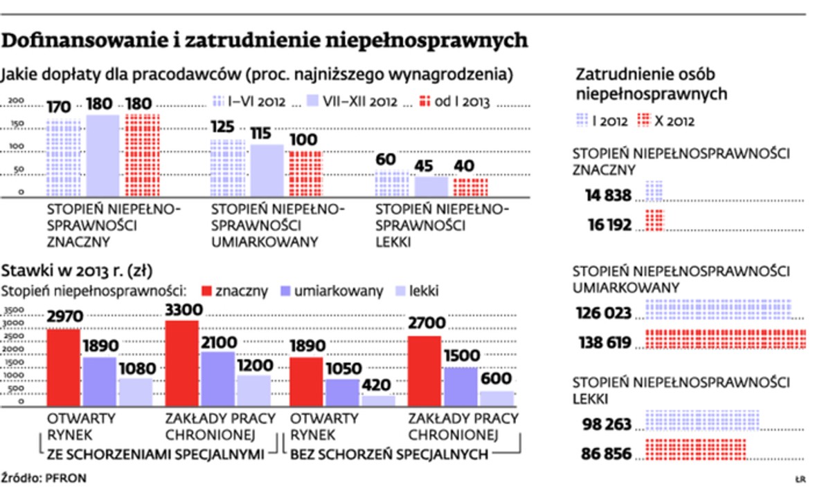 Dofinansowanie i zatrudnienie niepełnosprawnych
