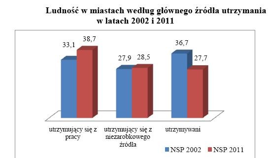 Ludność w miastach według głównego źródła utrzymania w latach 2002 i 2011