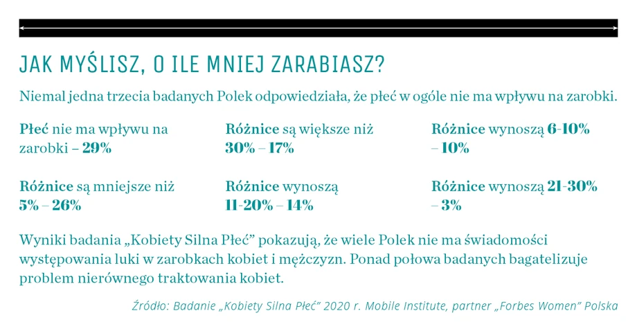 Jak myślisz, o ile mniej zarabiasz?