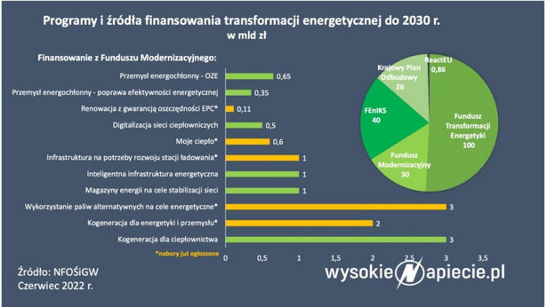Program i źródła finansowania transformacji energetycznej do 2030 r.