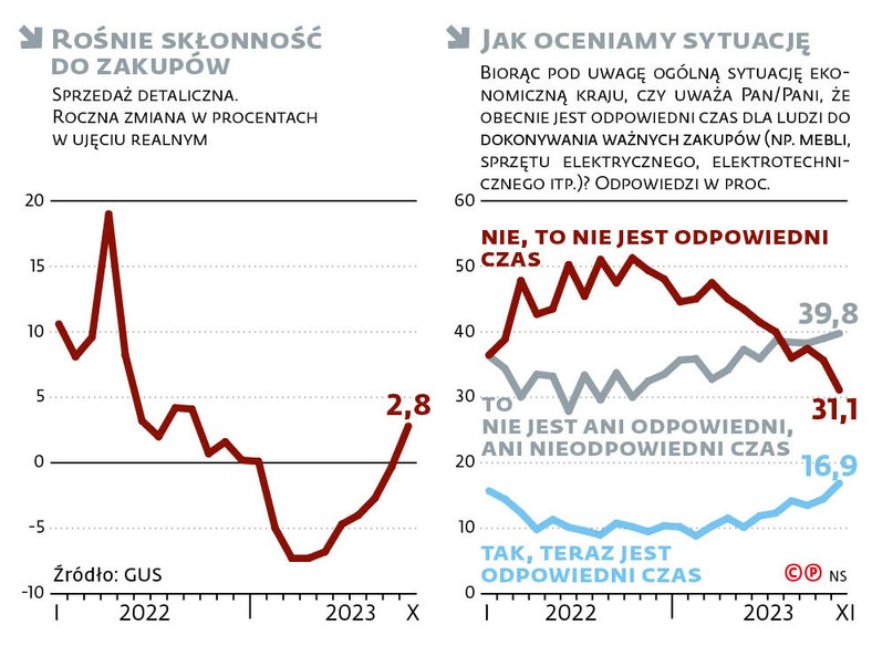 Rośnie skłonność do zakupów