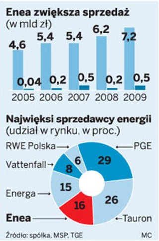 Kulczyk walczy z Francuzami o Eneę