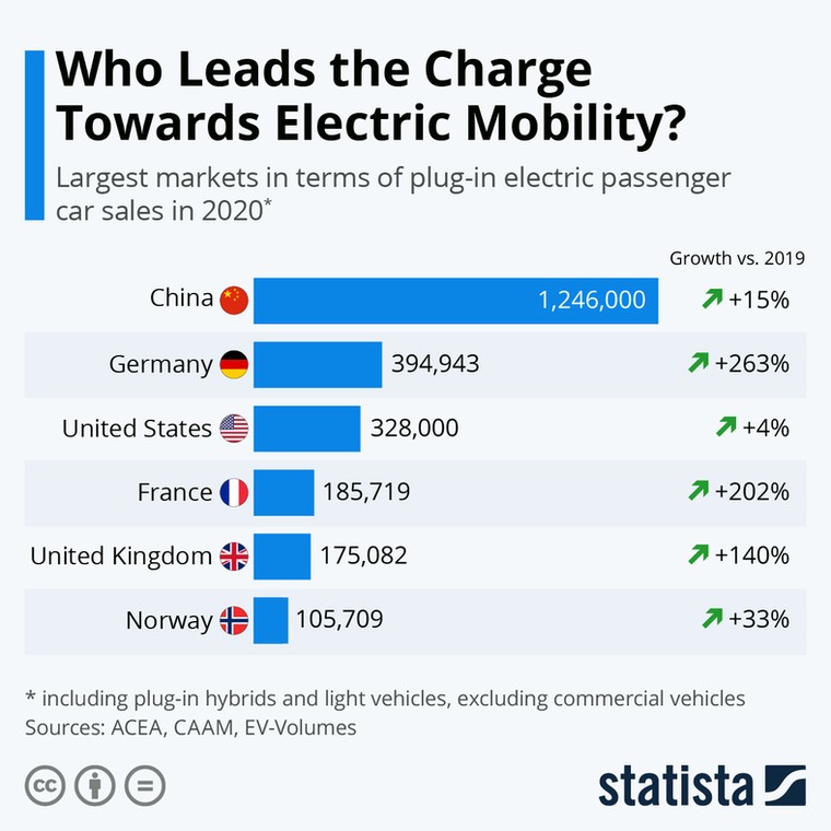 Największe rynki pod względem sprzedaży elektrycznych samochodów osobowych typu plug-in w 2020 r. ; źródło ststista.com