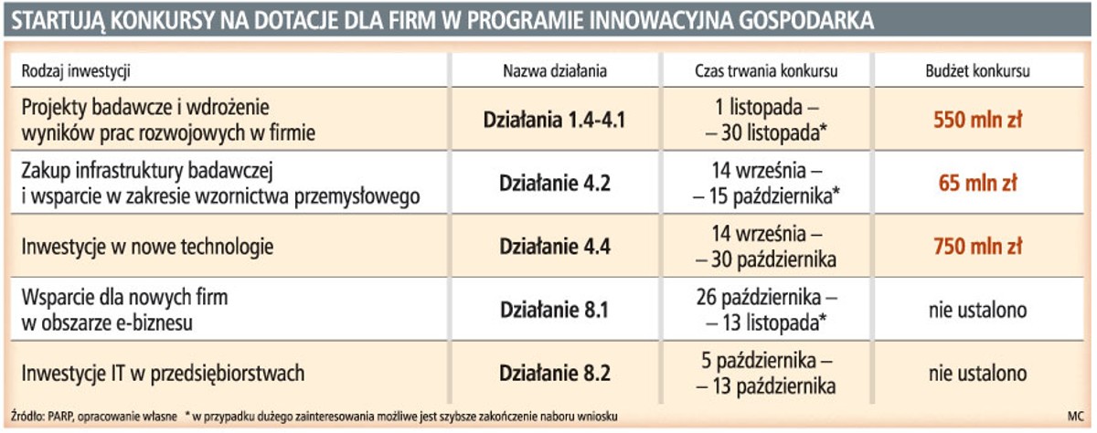 Startują konkursy na dotacje dla firm w programie innowacyjna gospodarka