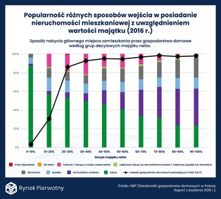 Darowizna i dziedziczenie. Ilu Polaków otrzymało mieszkanie za darmo?