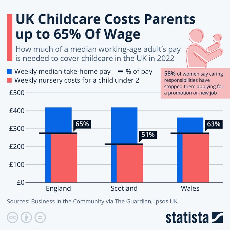 Ile średniego wynagrodzenia osoby dorosłej w wieku produkcyjnym jest potrzebne na pokrycie kosztów opieki nad dziećmi w Wielkiej Brytanii w 2022 r.