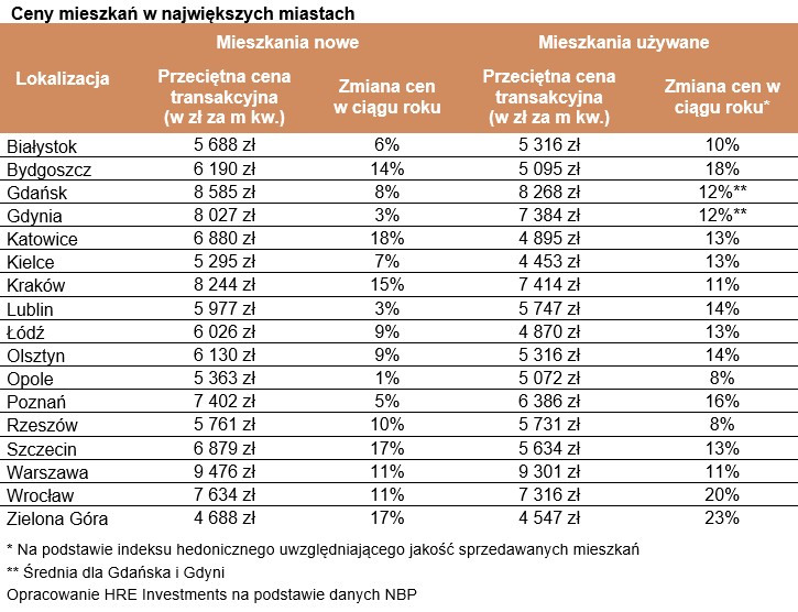 Nowy historyczny rekord cen mieszkań