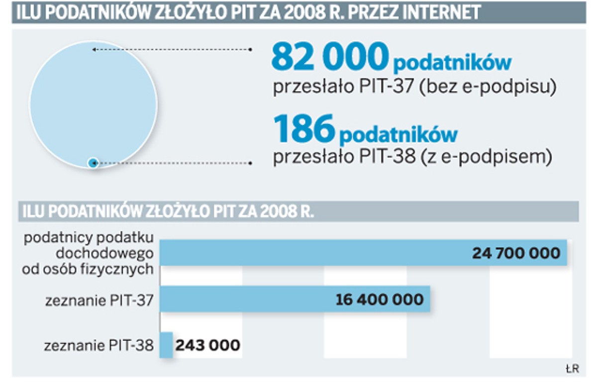 Ilu podatników złożyło PIT za 2008 r. przez internet