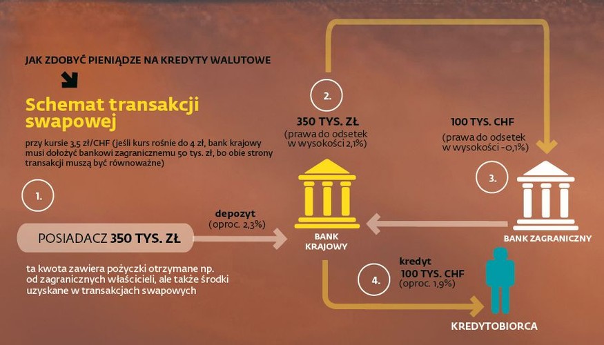 Transakcja swapowa<br>
Czy kredyty walutowe faktycznie są udzielane w walucie obcej? Pozornie może to budzić wątpliwości. Ale tylko pozornie. Wiadomo, że polskie banki nie miały wielu miliardów franków na kredyty hipoteczne w tej walucie. Żeby je pozyskać, zaciągały długoterminowe pożyczki u swoich właścicieli. <br>
Ale najczęściej zamieniały na franki depozyty złotowe poprzez transakcje swapowe. Dzięki temu spełniały rygorystyczne wymagania nadzoru (i zasad zarządzania bankiem), który zabrania występowania dużej otwartej pozycji walutowej (należności w innej walucie niż zobowiązania).