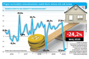 Spadają ceny najmu. Popyt na kredyty mieszkaniowe jest nadal niższy niż rok temu