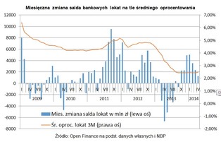 Wartość oszczędności na bankowych lokatach najwyższa od 13 miesięcy
