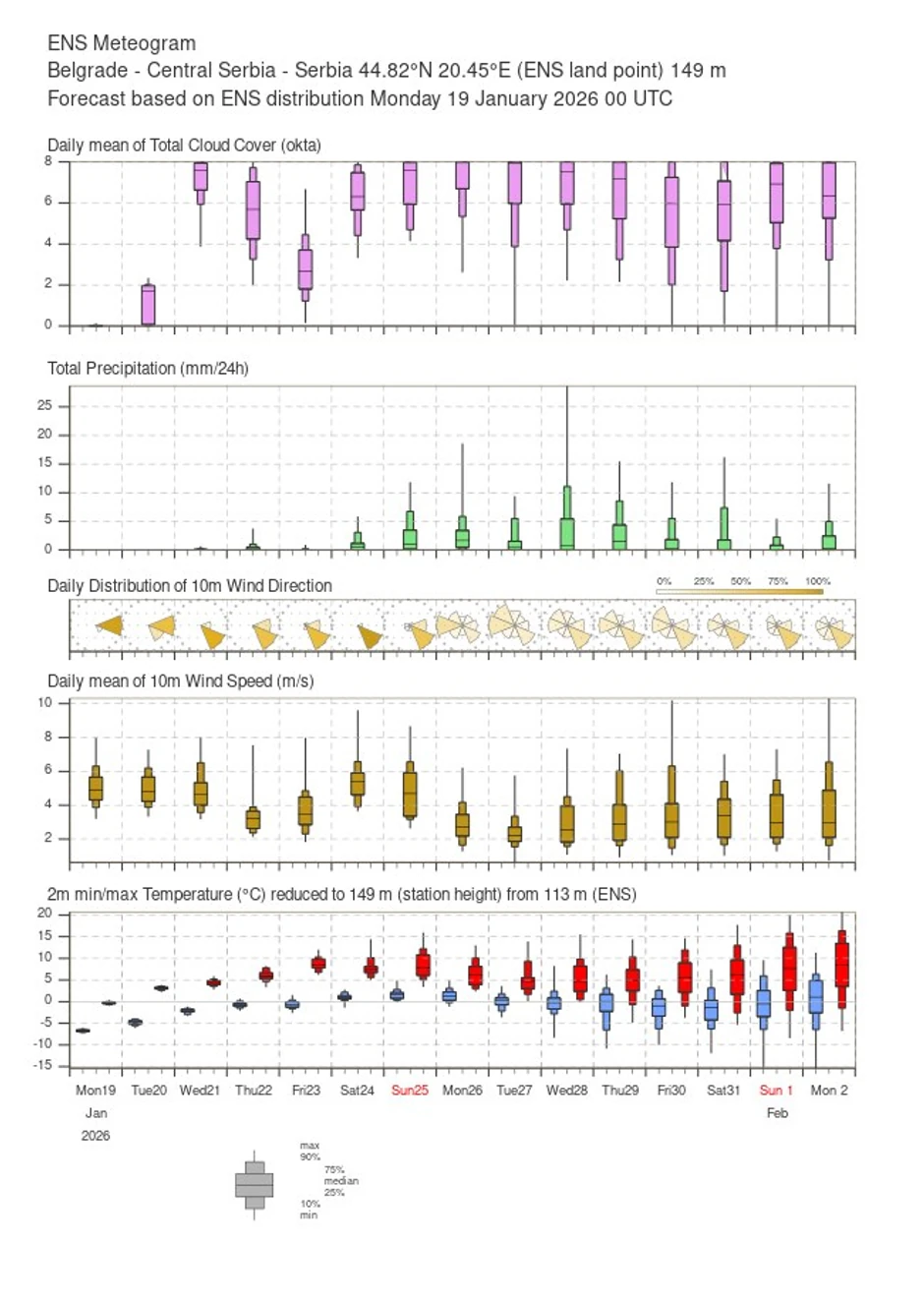 Vremenska prognoza za Beograd